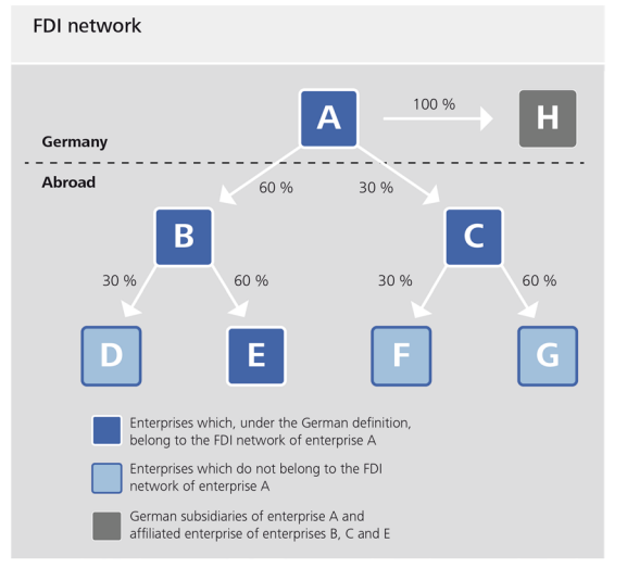 FDI network ©Bundesbank