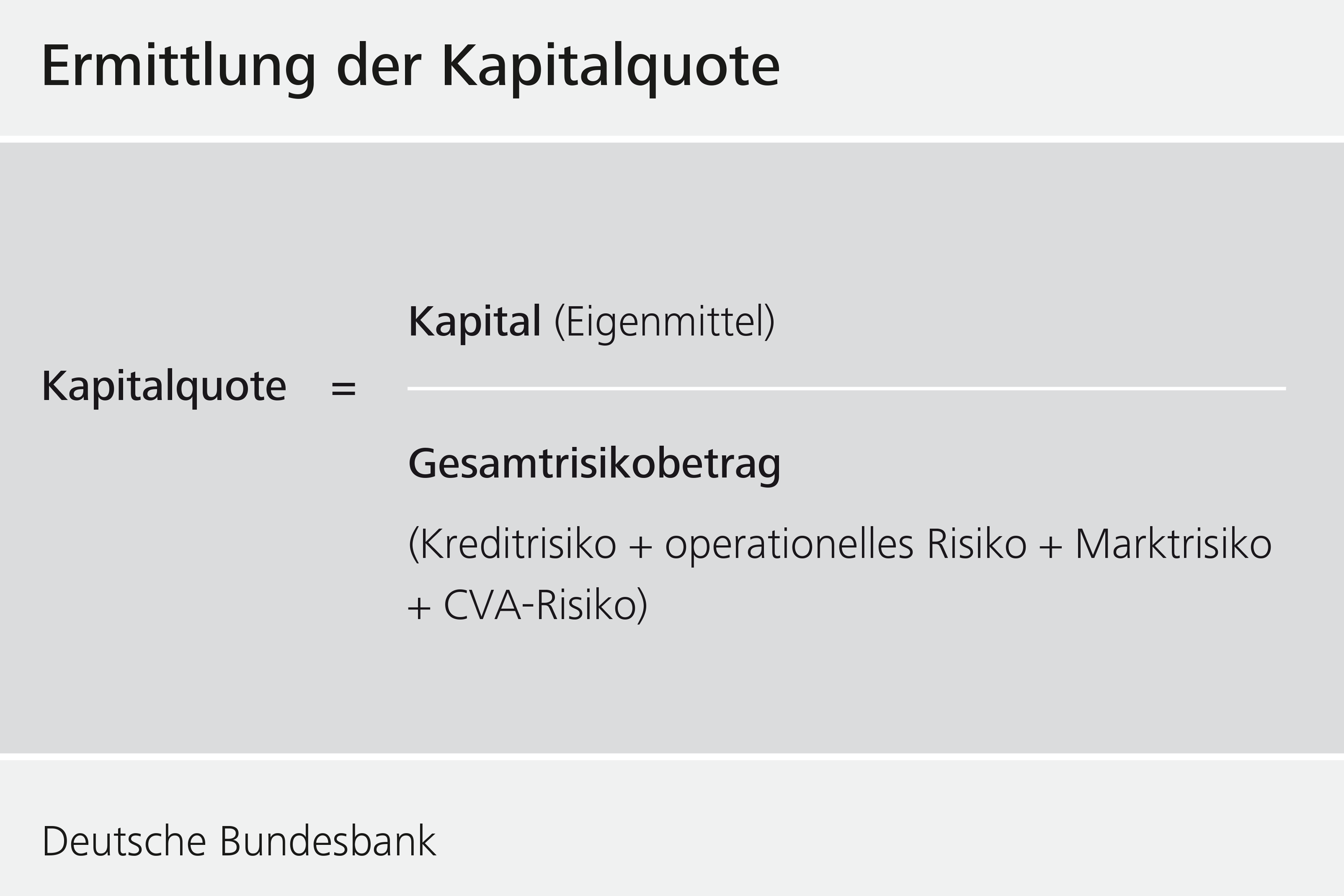 Ermittlung der Kapitalquote
