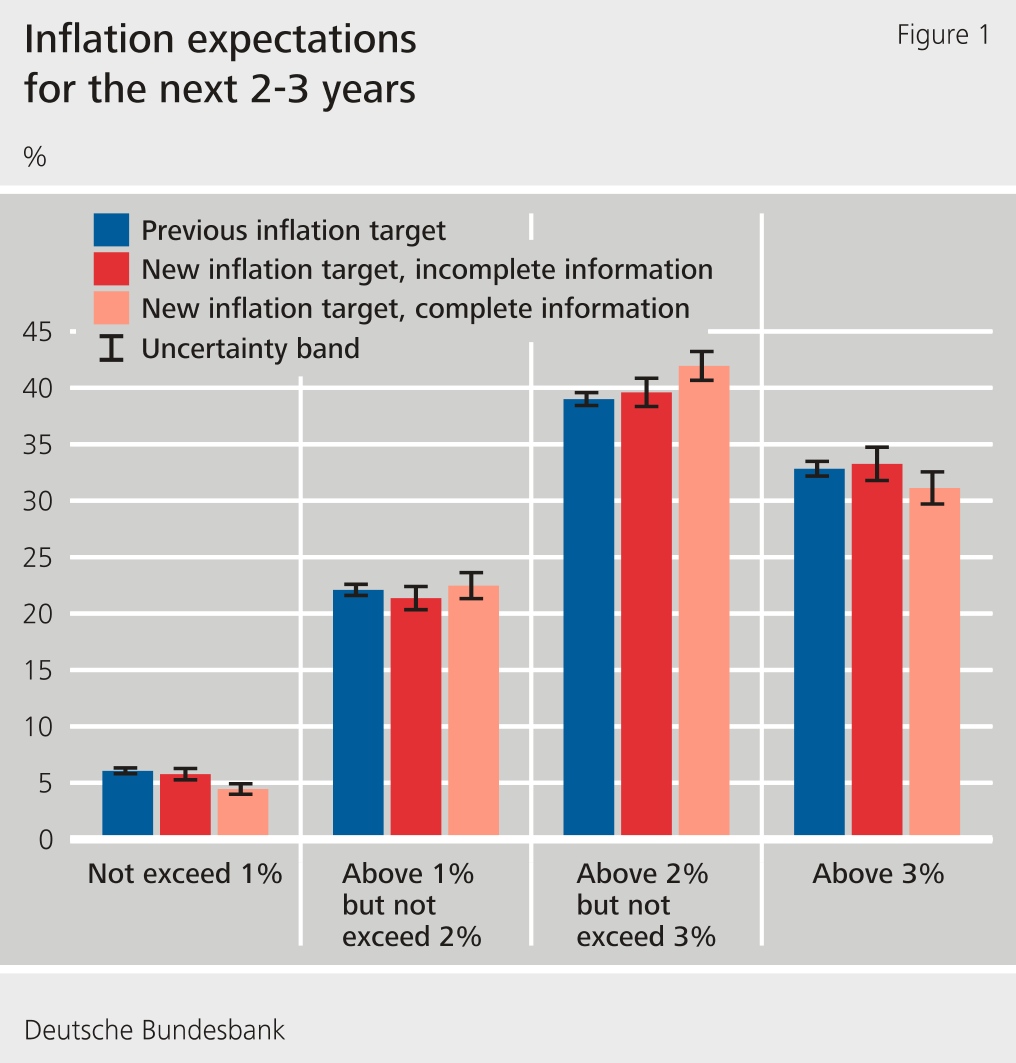 Figure 1: Inflation expectations for the next 2-3 years