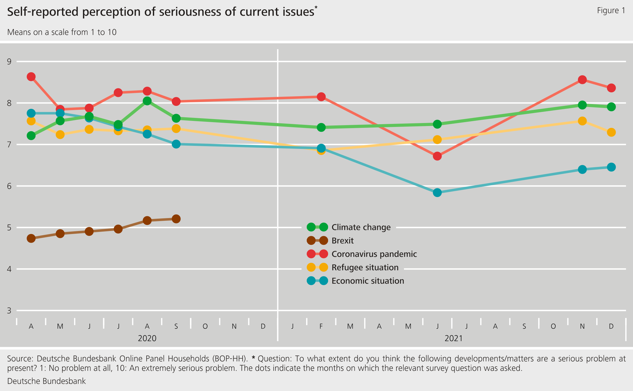 Figure 1: Self-reported perception of seriousness of current issues