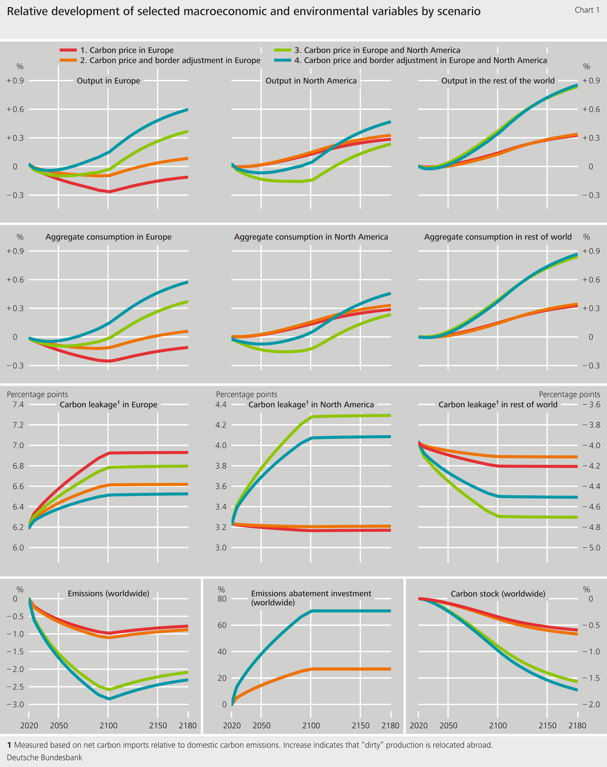Chart 1: Relative development of selected macroeconomic and environmental variables by scenario