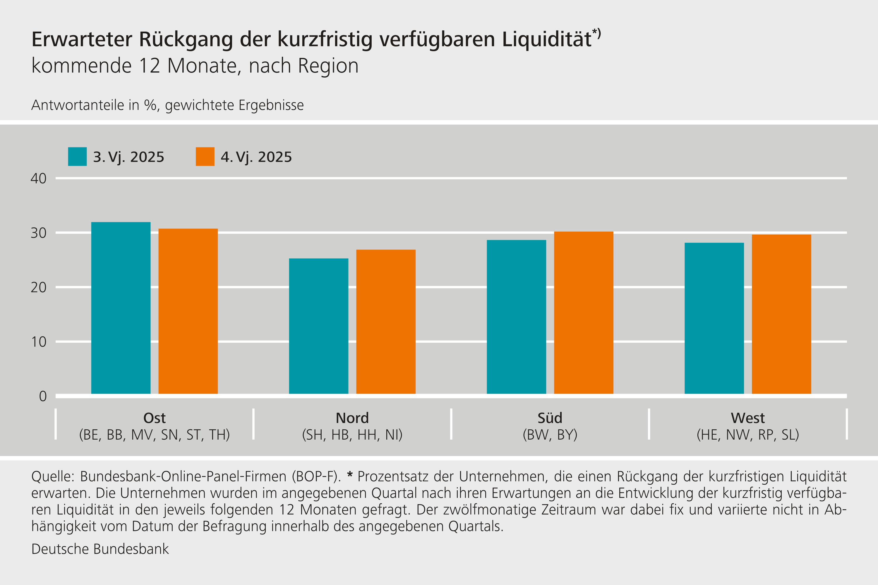 Erwarteter Rückgang der kurzfristig verfügbaren Liquidität