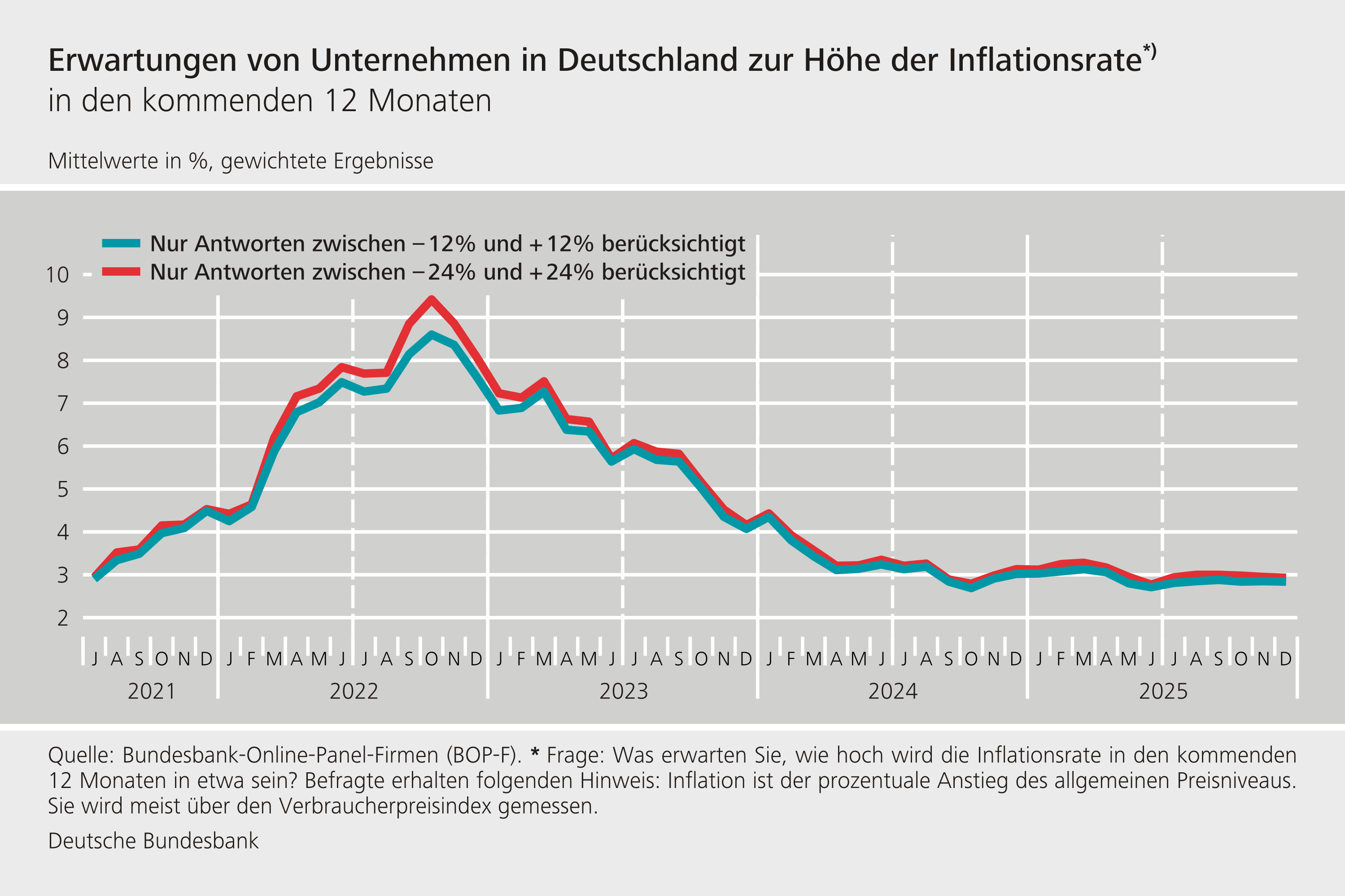 Erwartungen von Unternehmen in Deutschland zur Höhe der Inflationsrate im Durchschnitt der kommenden zwölf Monaten (Mittelwert)