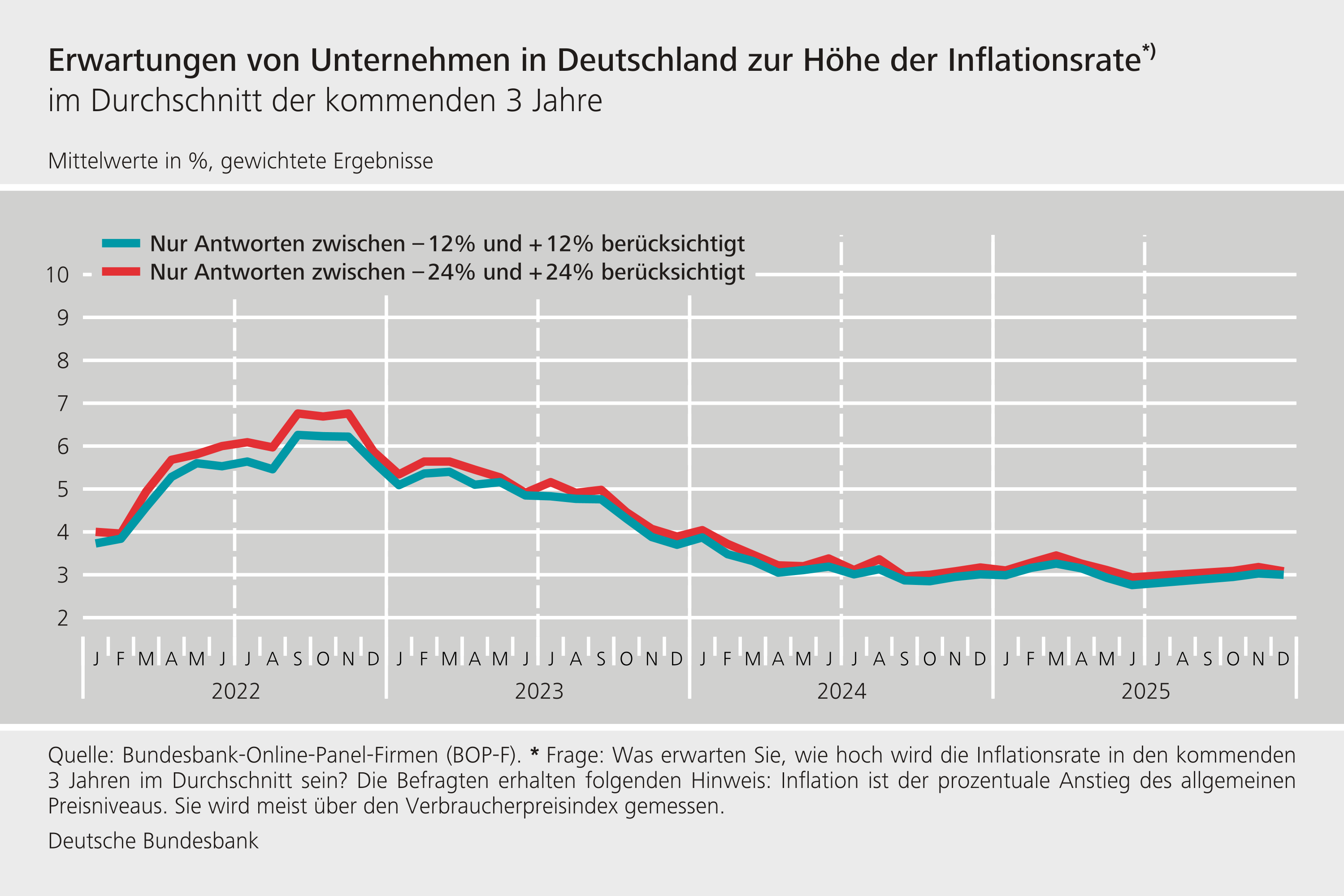 Erwartungen von Unternehmen in Deutschland zur Höhe der Inflationsrate im Durchschnitt der kommenden drei Jahre