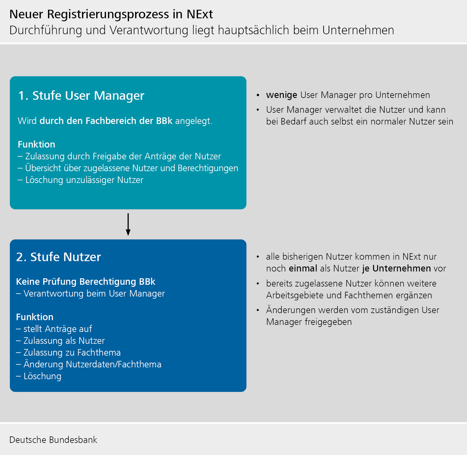Neuer Registrierungsprozess in NExt
