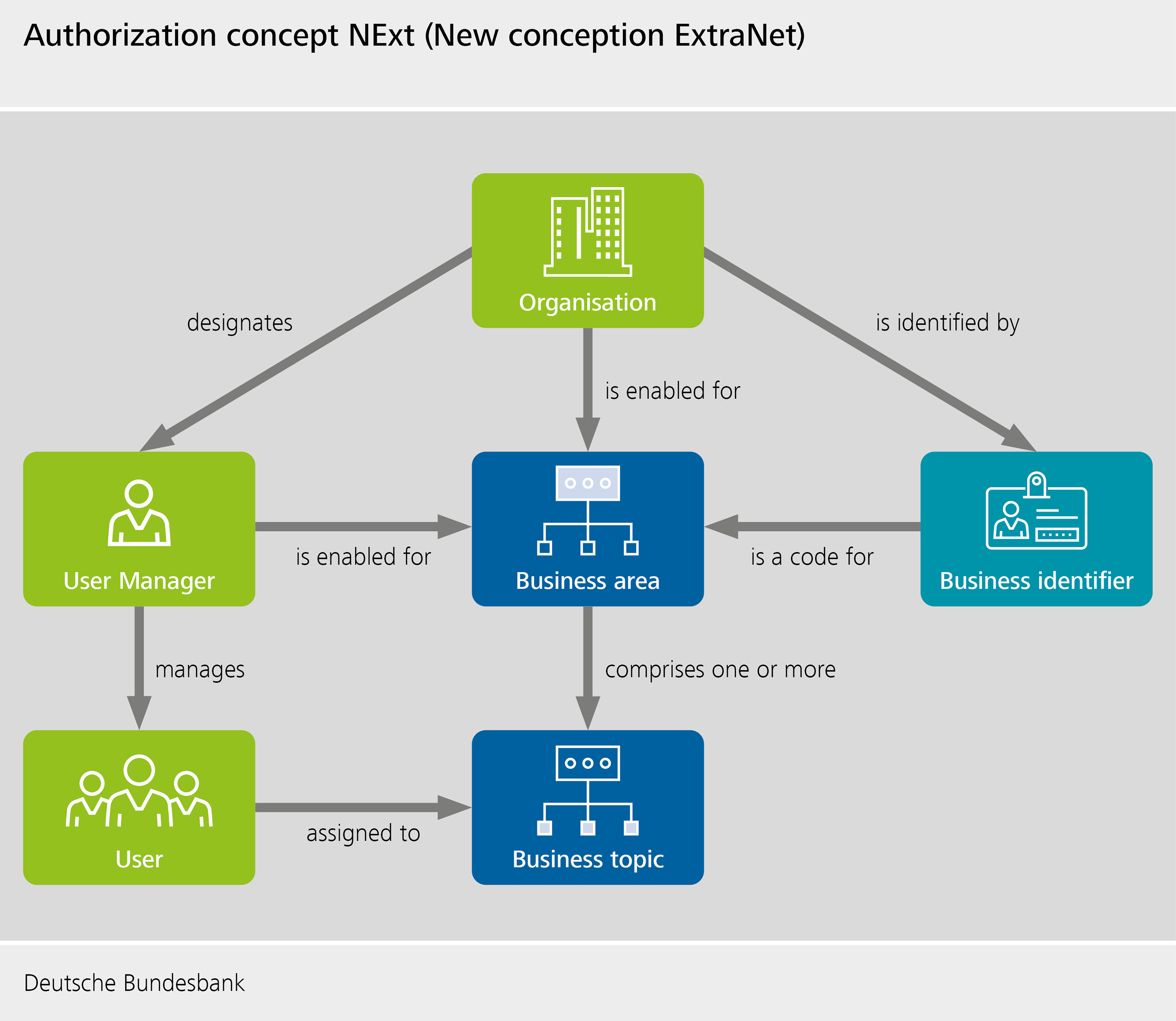 Authorization concept NExt