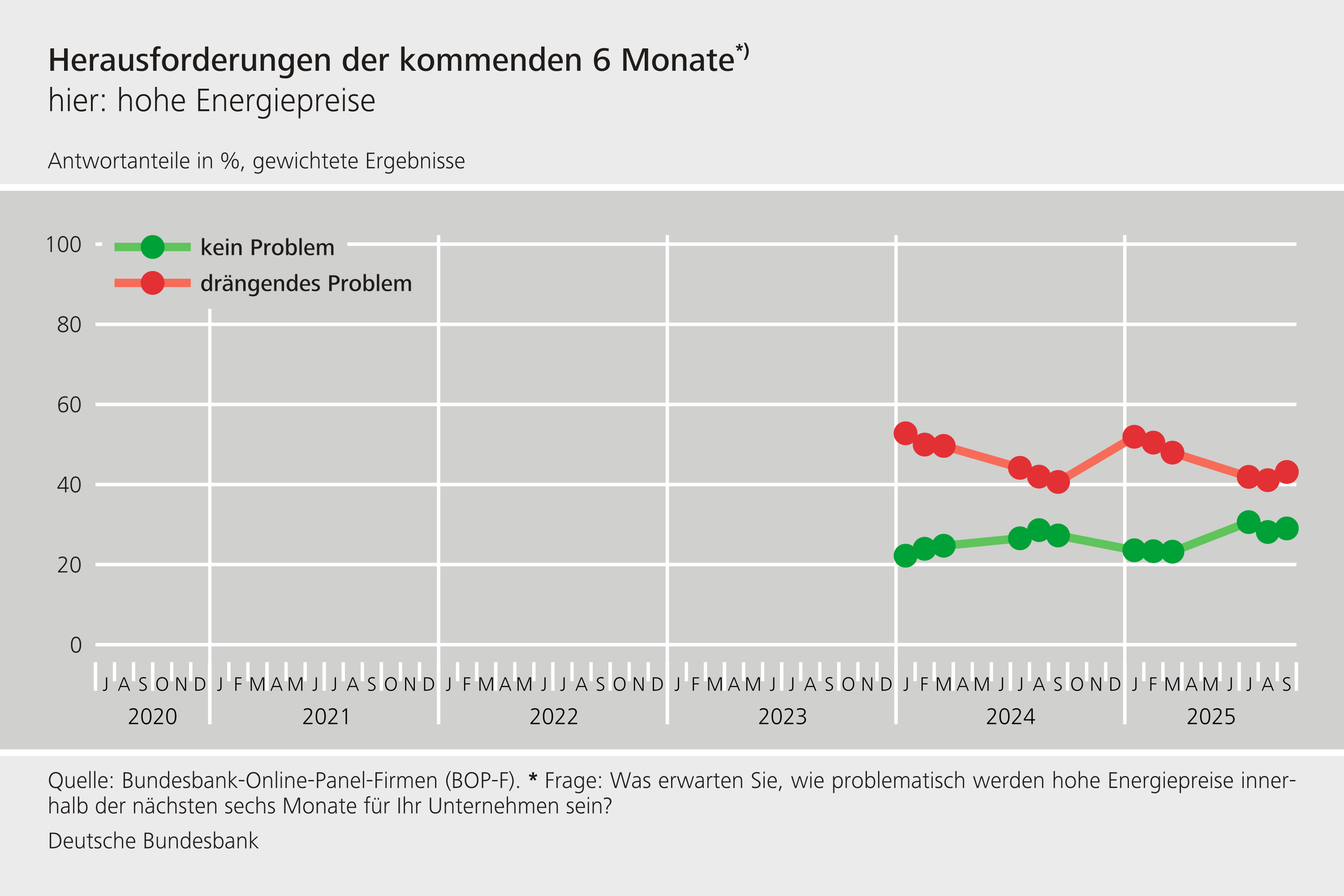 Herausforderung der kommenden 6 Monate