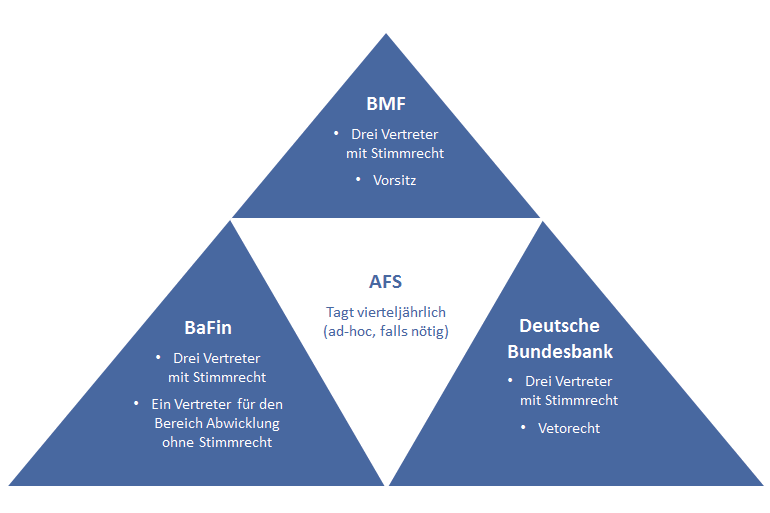 Zusammensetzung des Ausschusses für Finanzstabilität (AFS)