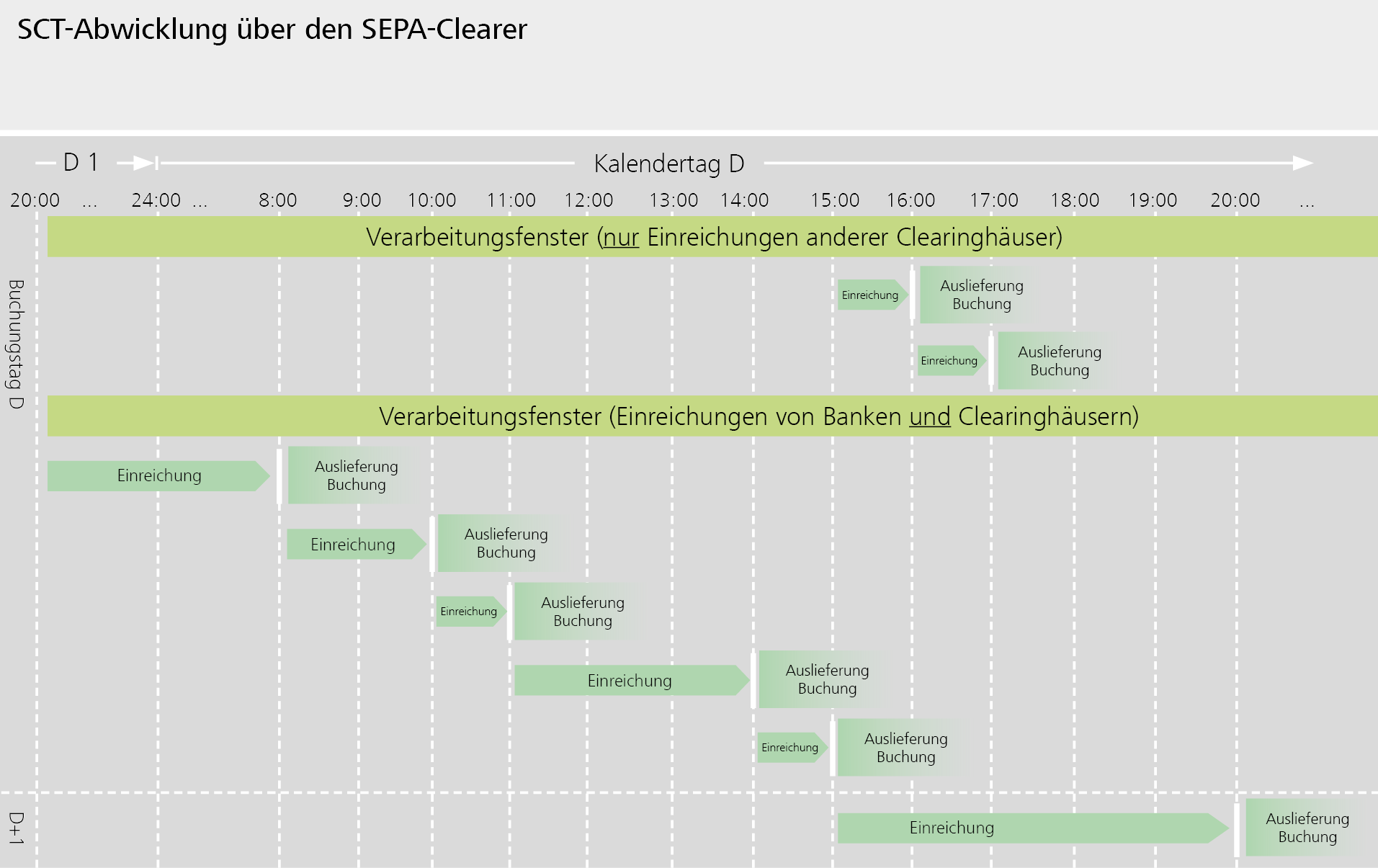 Verarbeitungsfenster für SEPA-Überweisungen