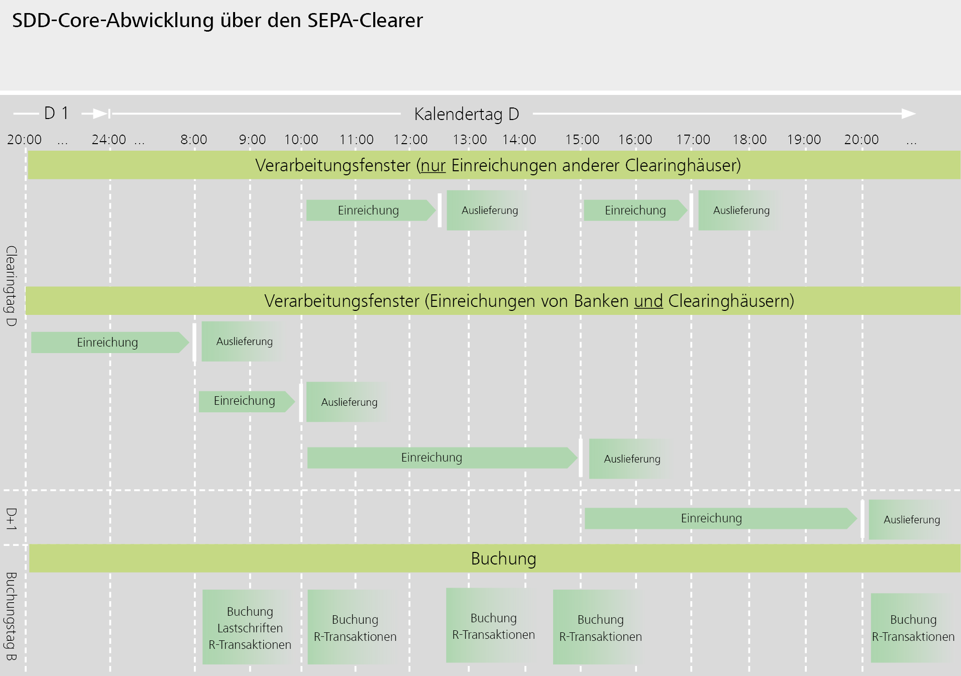 Verarbeitungsfenster für SEPA-Basislastschriften