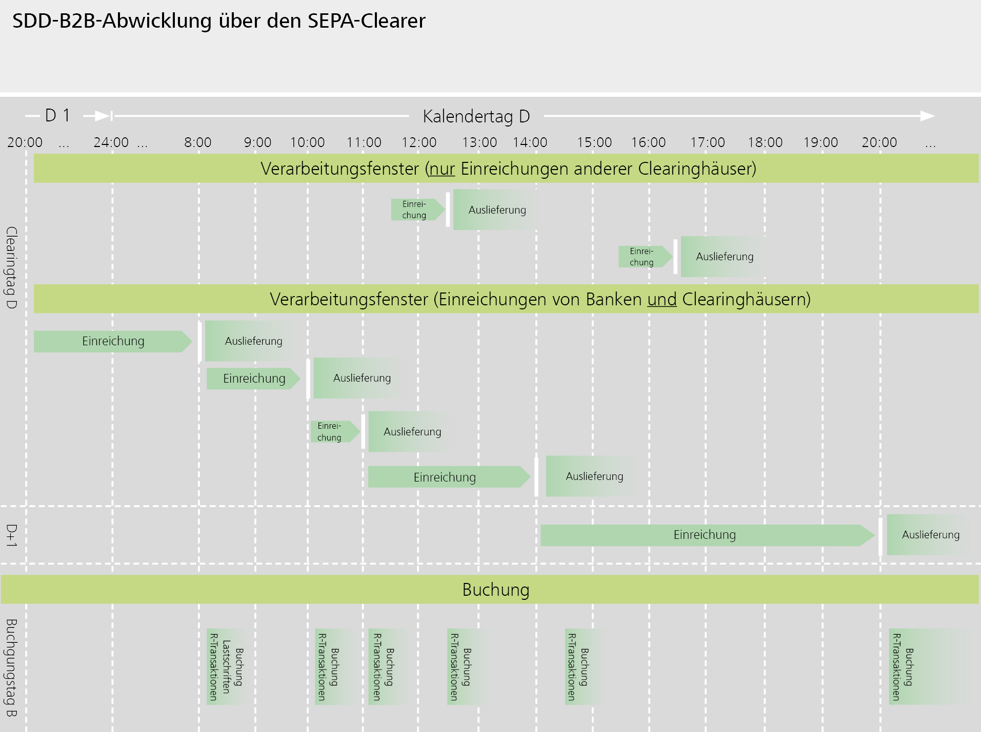 Verarbeitungsfenster für SEPA-Firmenlastschriften