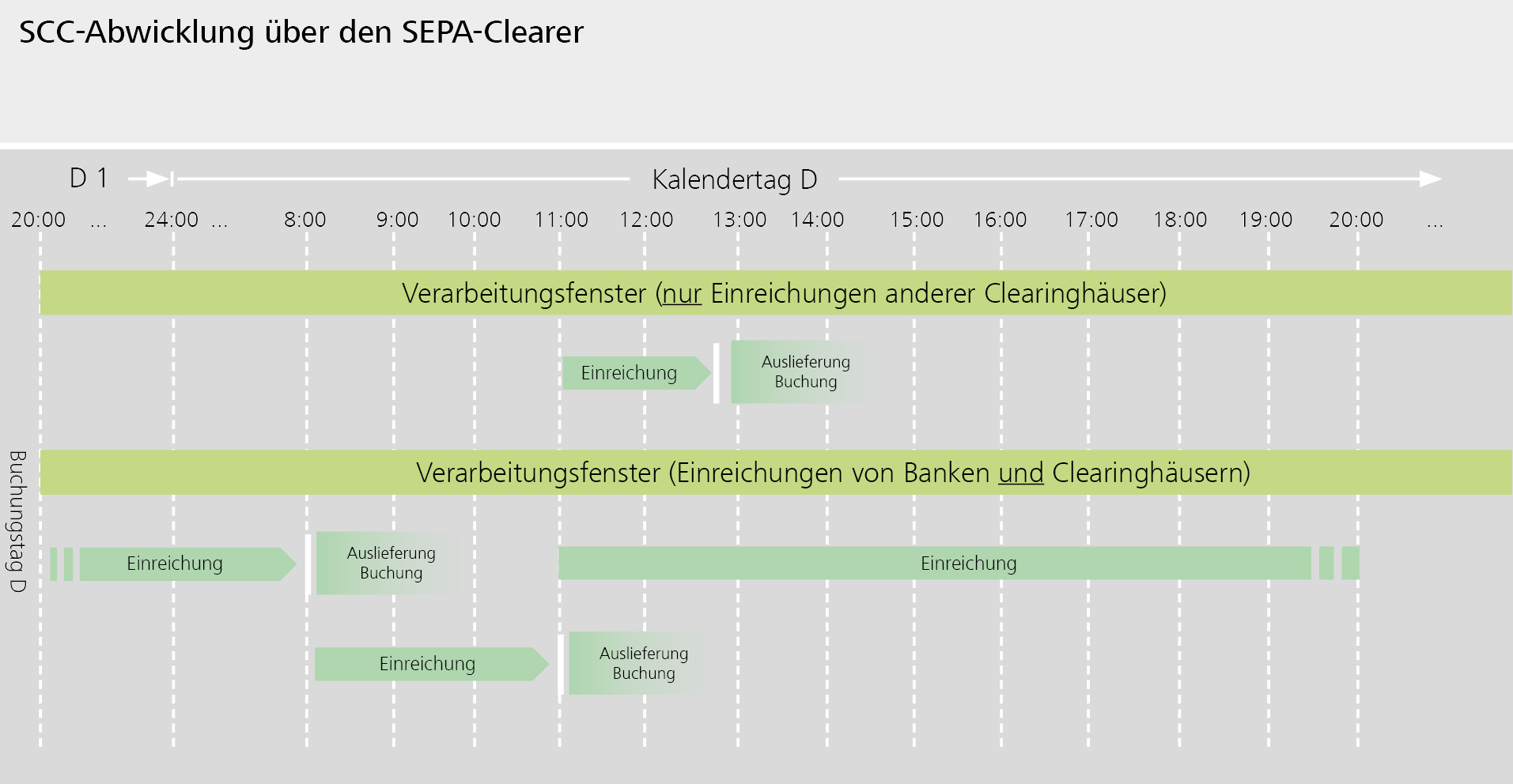 Verarbeitungsfenster für SCC-Karteneinzüge