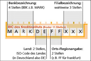 Grafik zeigt, wie der BIC aufgebaut ist.