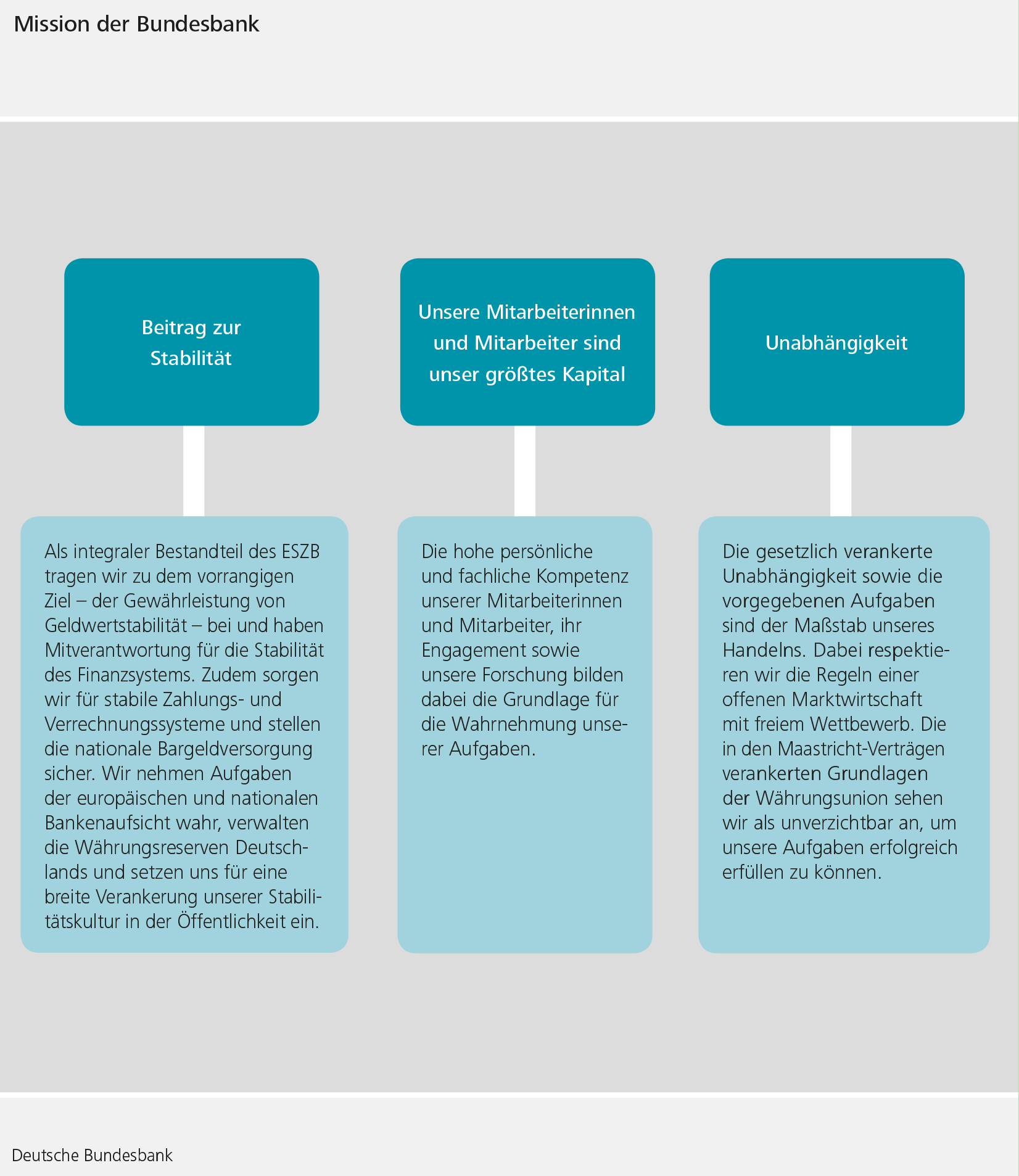 Grafische Darstellung zur Mission der Bundesbank