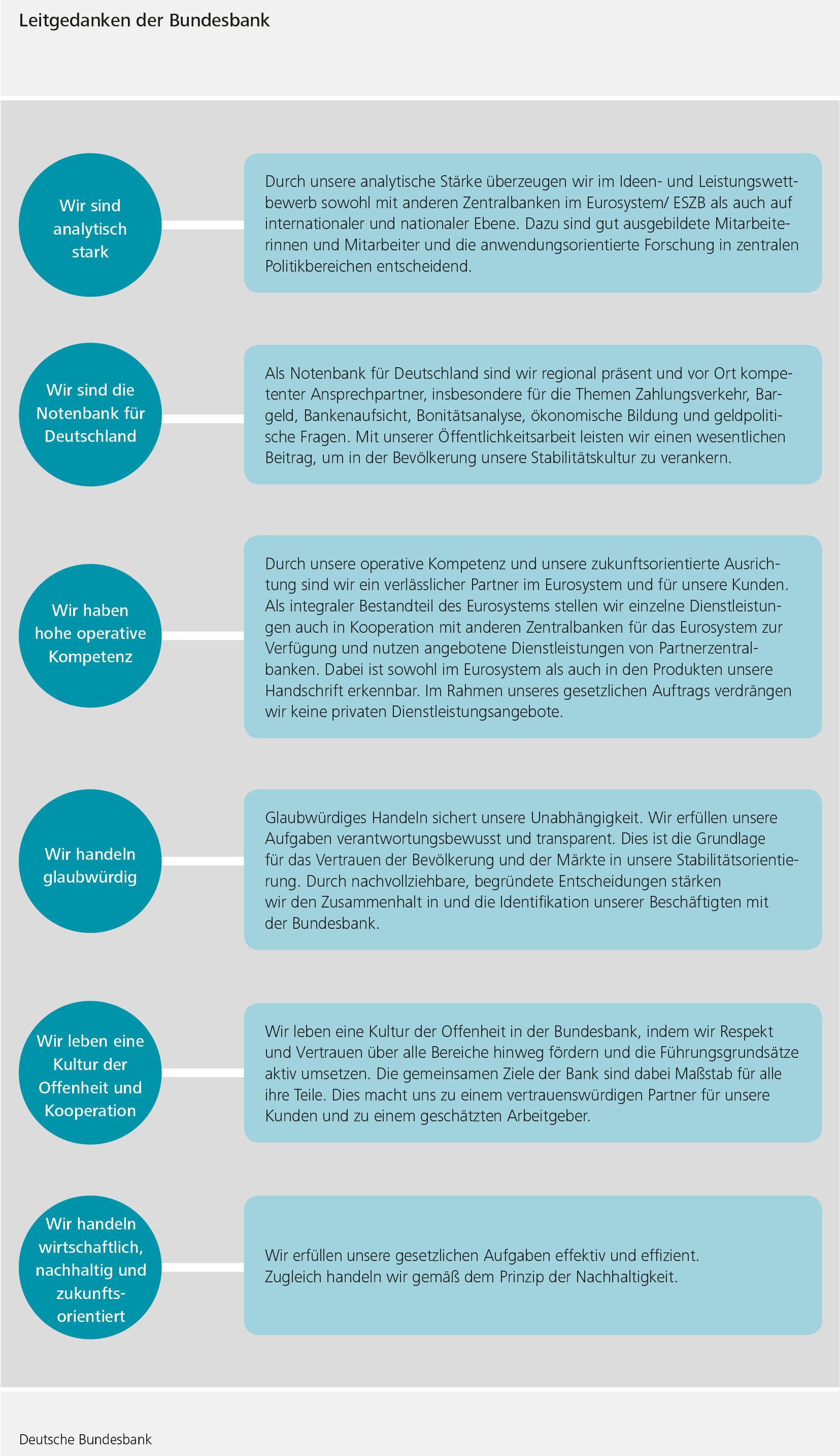 Leitgedanken der Bundesbank