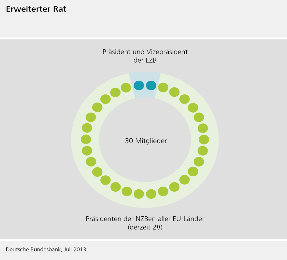Grafik: Erweiterter Rat