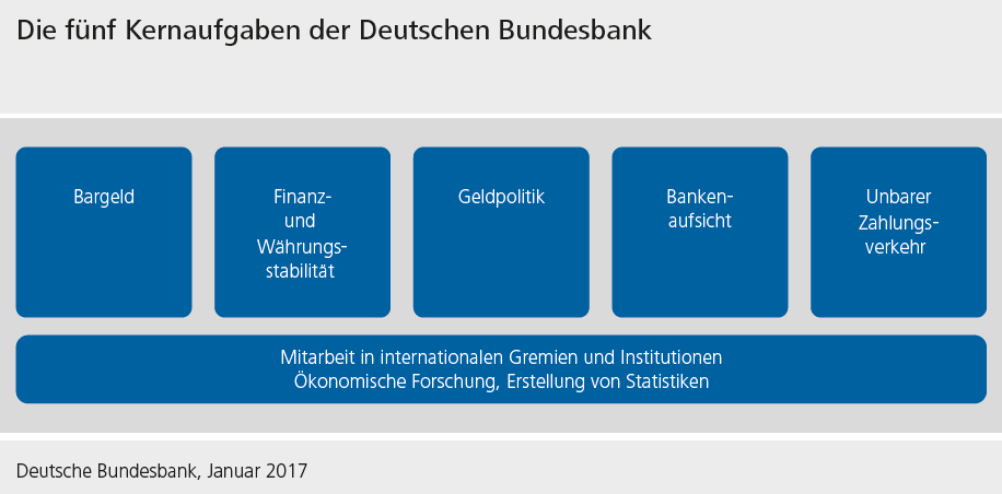 Die fünf Kerngeschäftsfelder der Deutschen Bundesbank