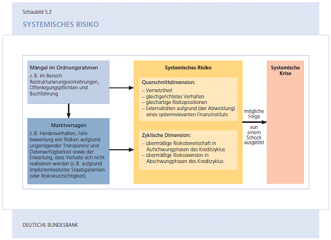 Grafik: Systemisches Risiko