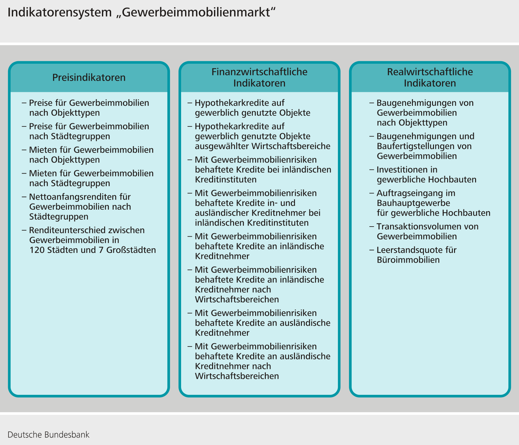 Indikatorensystem "Deutscher Gewerbeimmobilienmarkt"