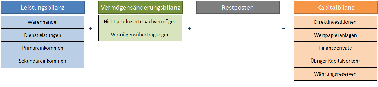 Abbildung: Zahlungsbilanz nach BPM6