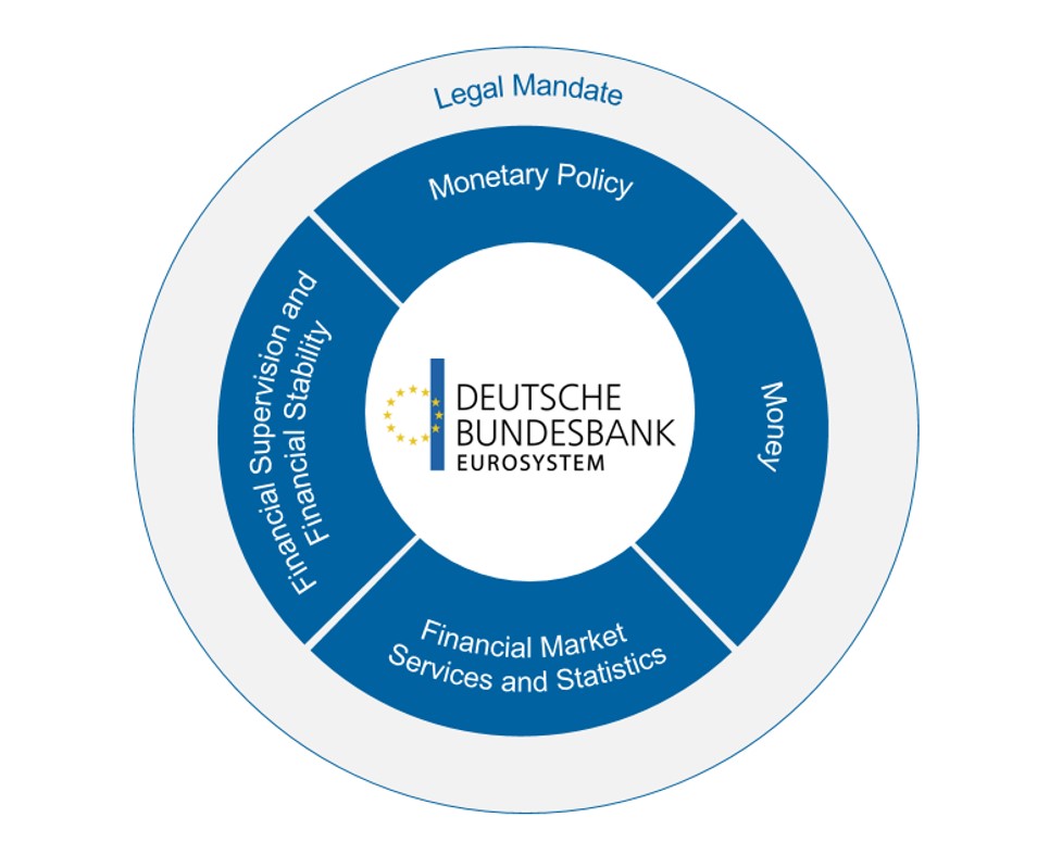 Graphical presentation for the Bundesbank’s strategy 