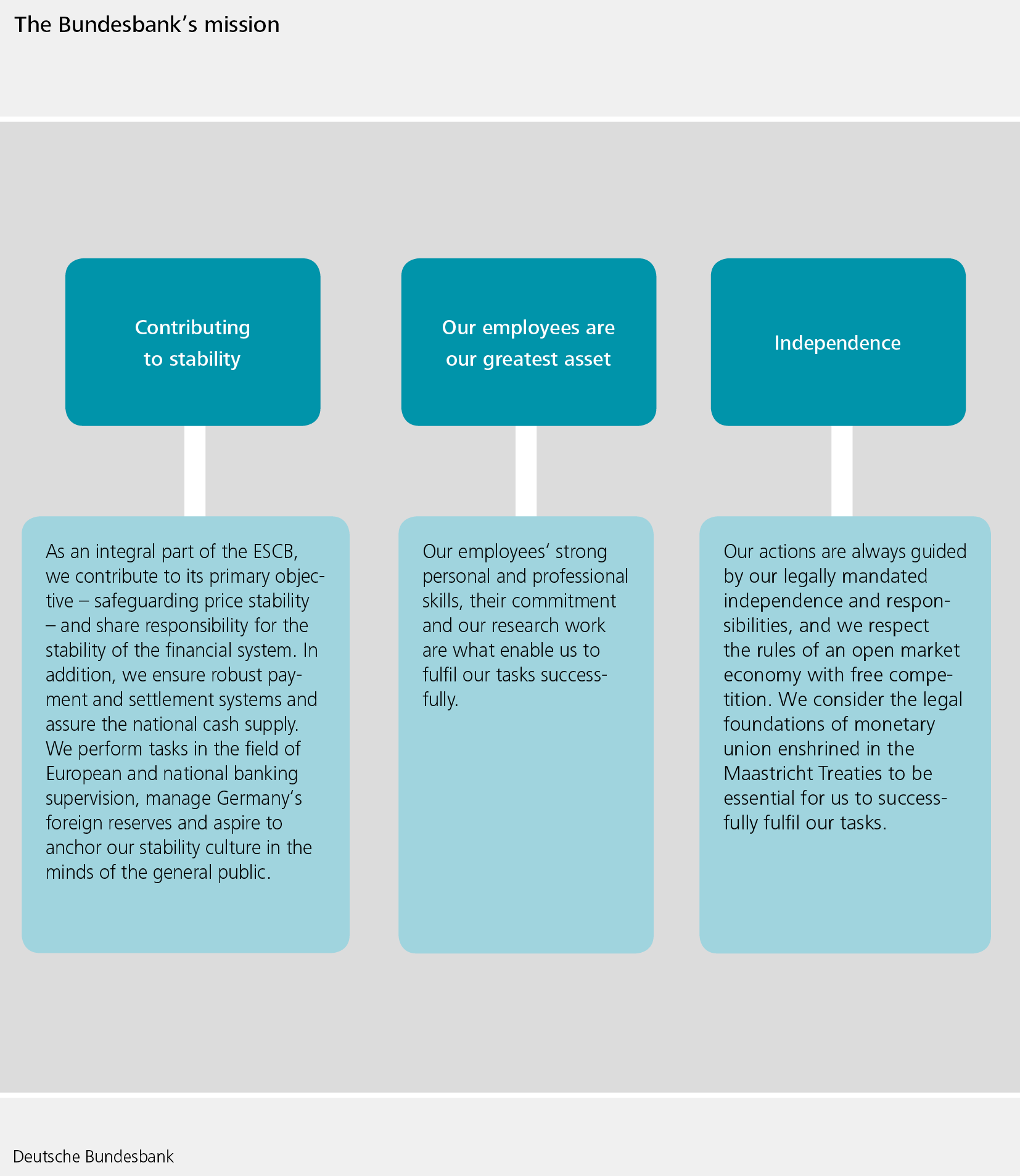 Graphical presentation of the Bundesbank's mission