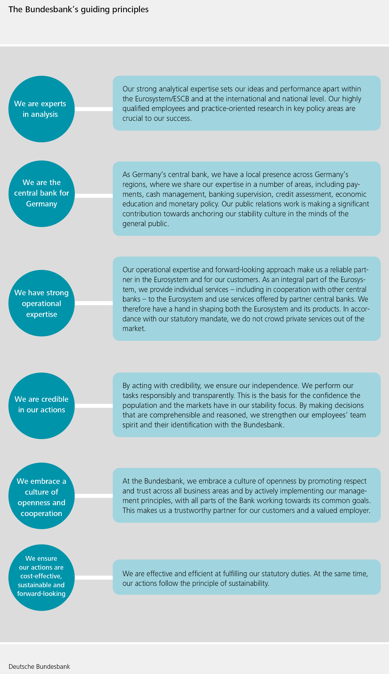 Graphical presentation for the Bundesbank's guiding principles