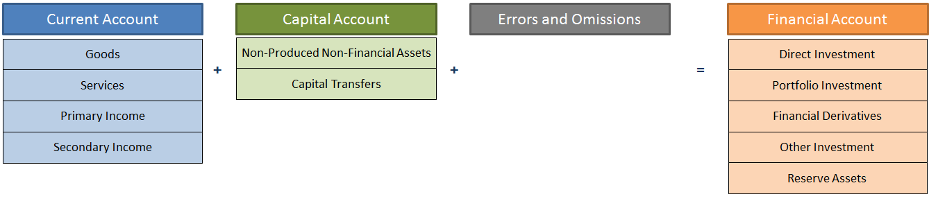 Balance of payments