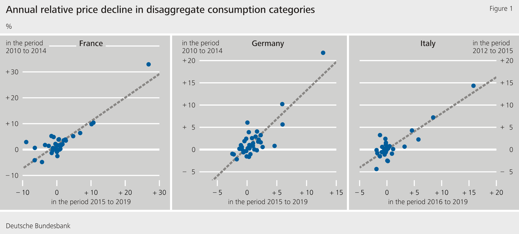 Figure 1: Annual relative price decline in disaggregate consumption categories