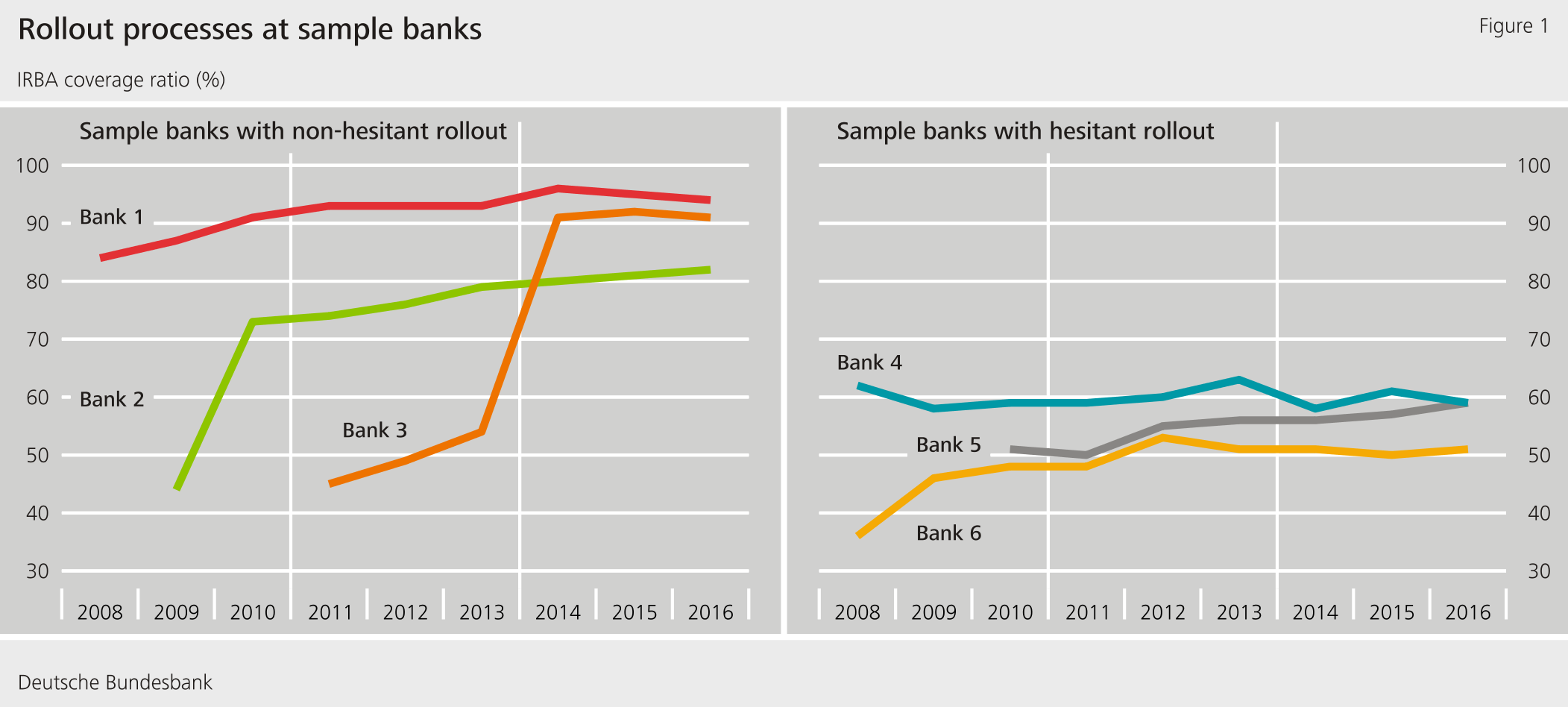 Rollout processes at sample banks