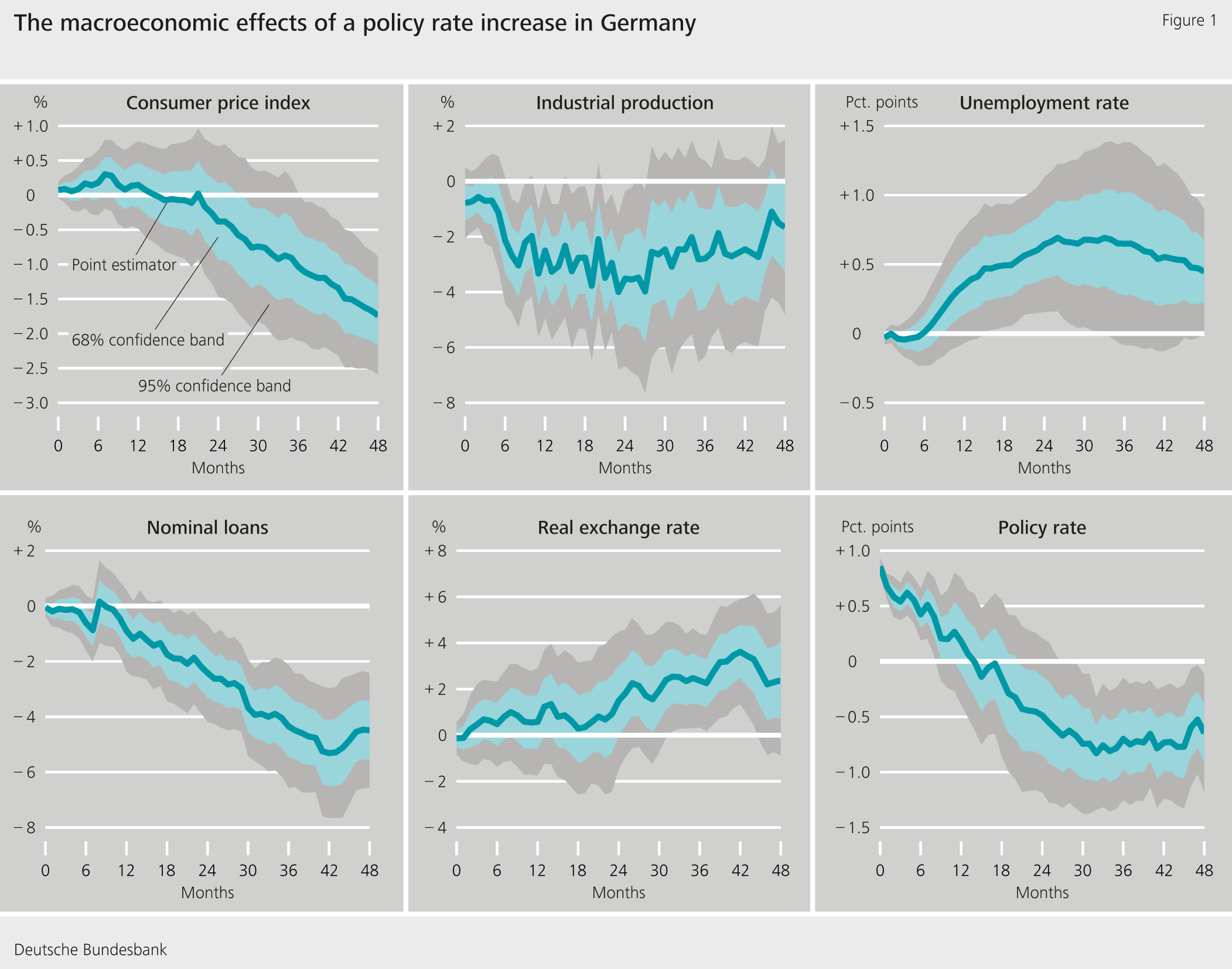 Figure 1: The macroeconomic effects of a policy rate increase in Germany