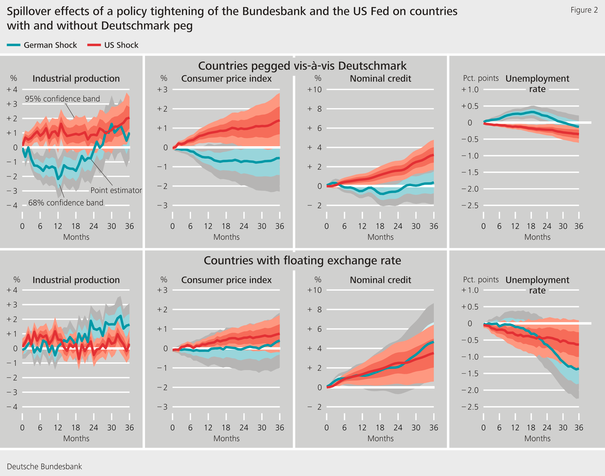 Figure 2: Spillover effects of a policy tightening of the Bundesbank and the US Fed on countries with and without Deutschmark peg