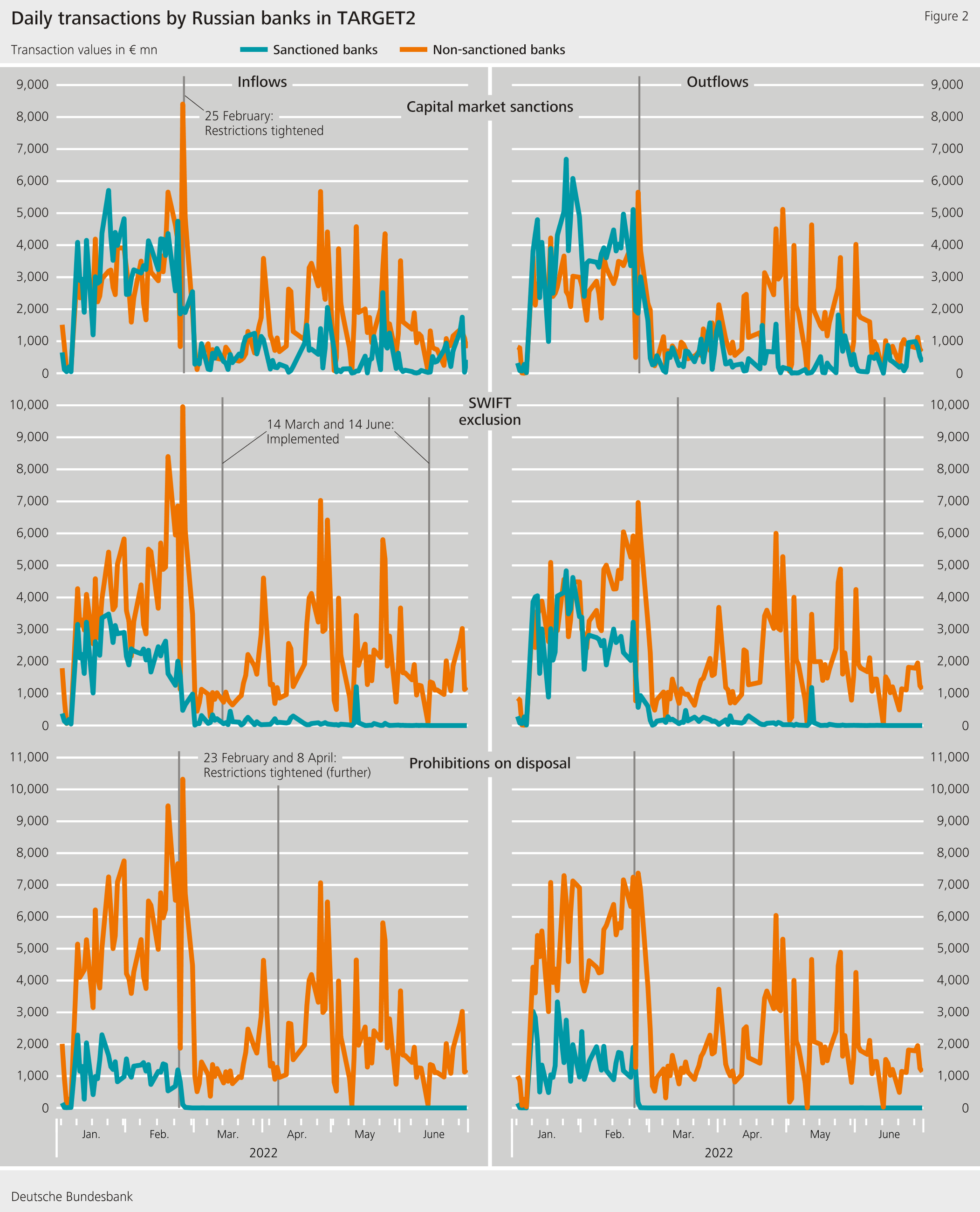 Figure 2: Daily transactions by Russian banks in TARGET2