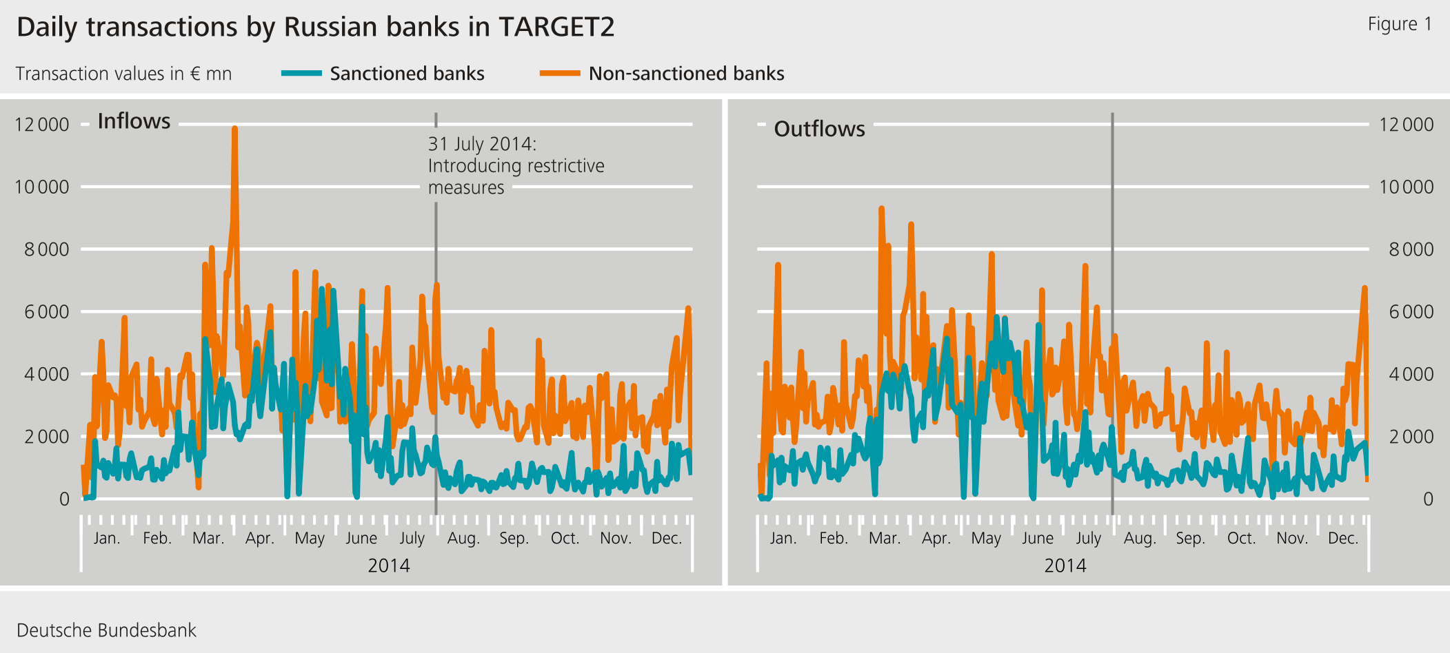 Figure 1: Daily transactions by Russian banks in TARGET2