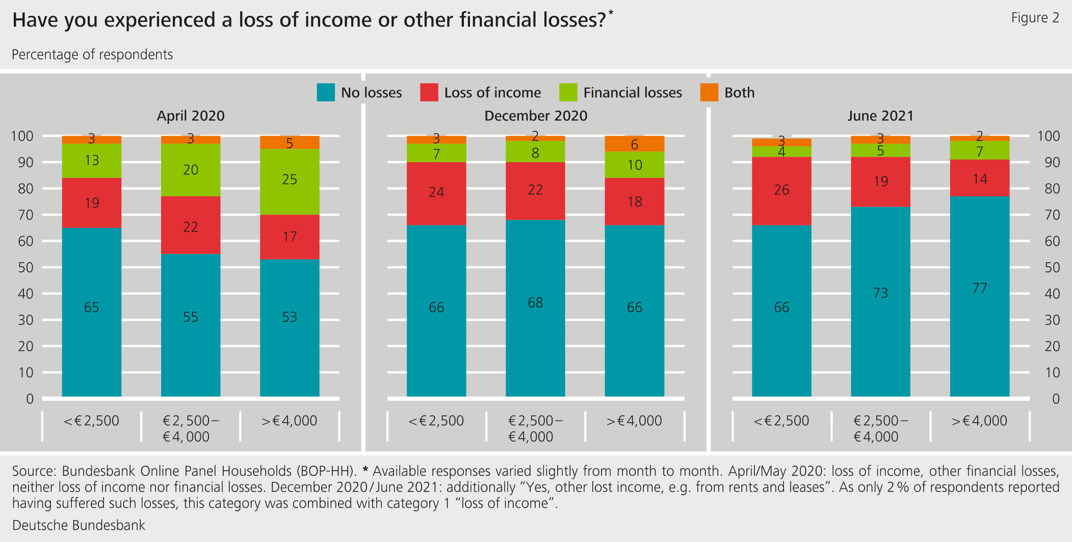 Figure 2: Have you experienced a loss of income or other financial losses?
