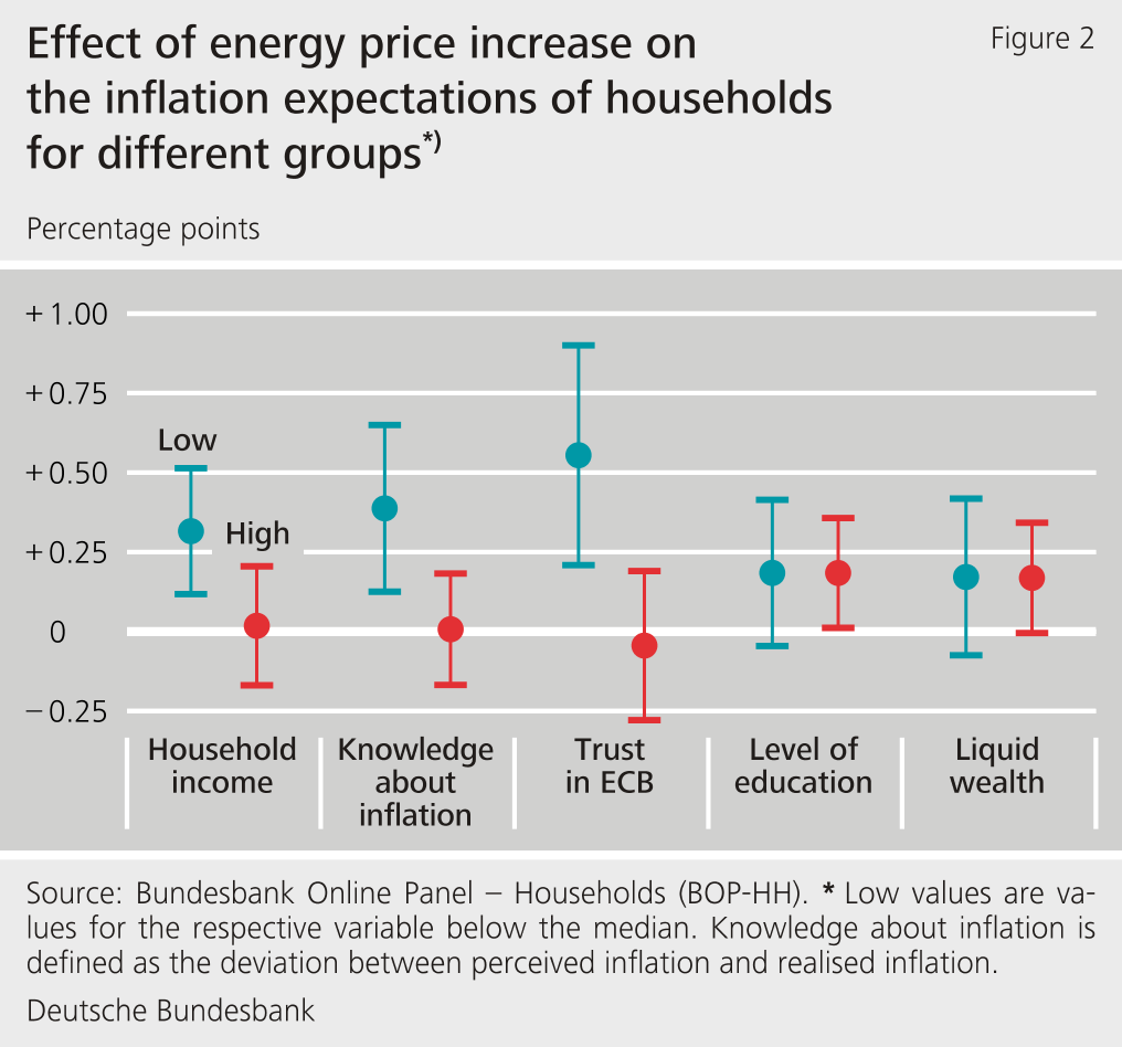 Figure 2: Effect of energy price increase on the inflation expectations of households for different groups