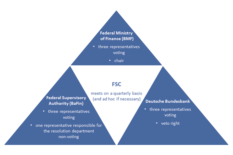 Composition of the Financial Stability Committee (FSC)