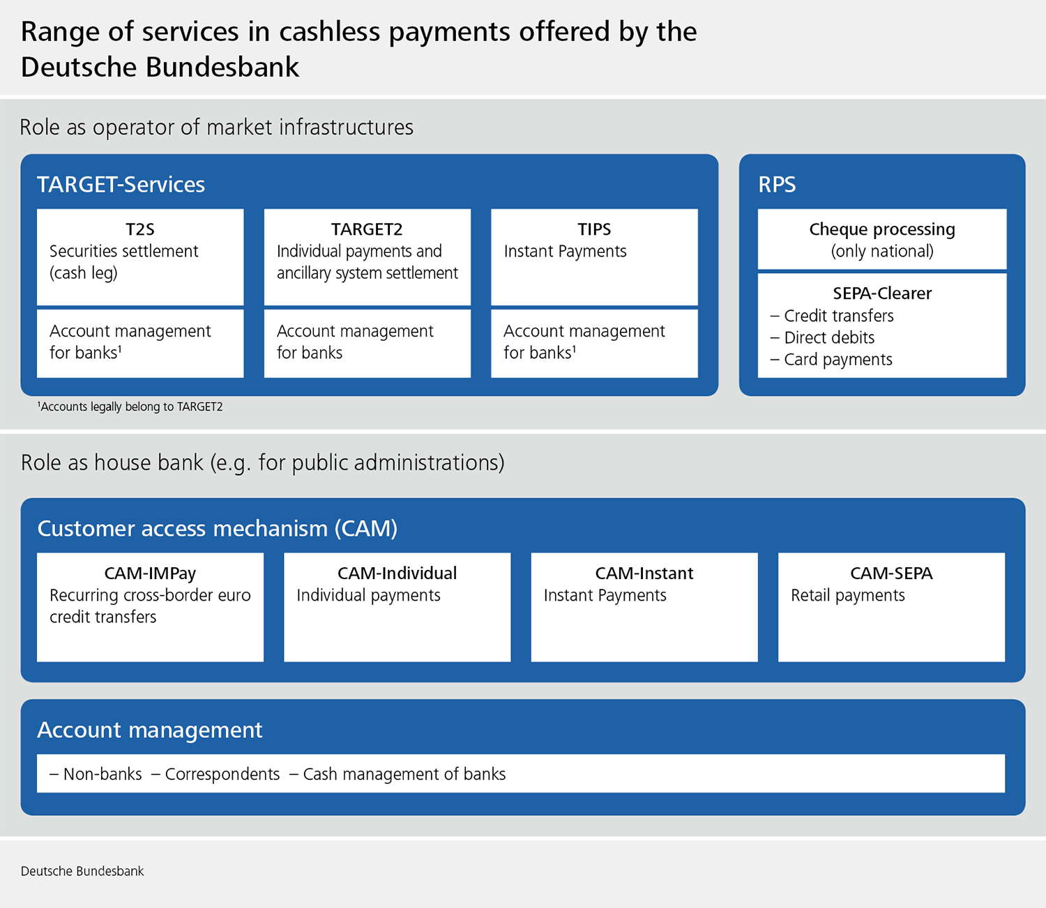 Overview of services offered by the Deutsche Bundesbank in the area of cashless payments.