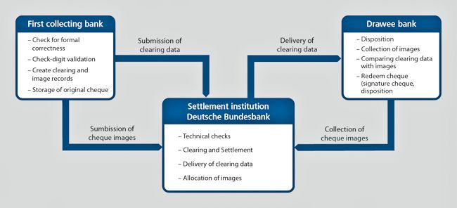Grafik zeigt die Scheckeinlösung im ISE-Verfahren © Bundesbank