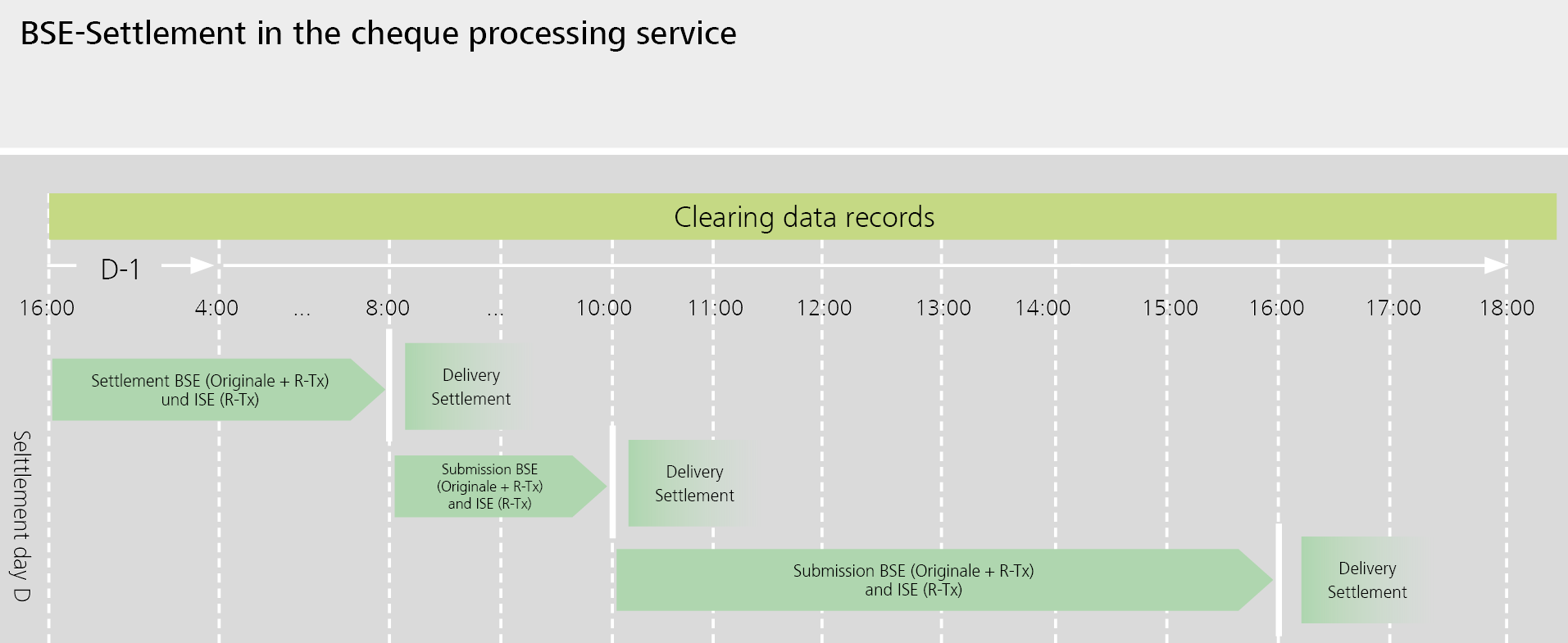 BSE-Settlement in the cheque processing service
