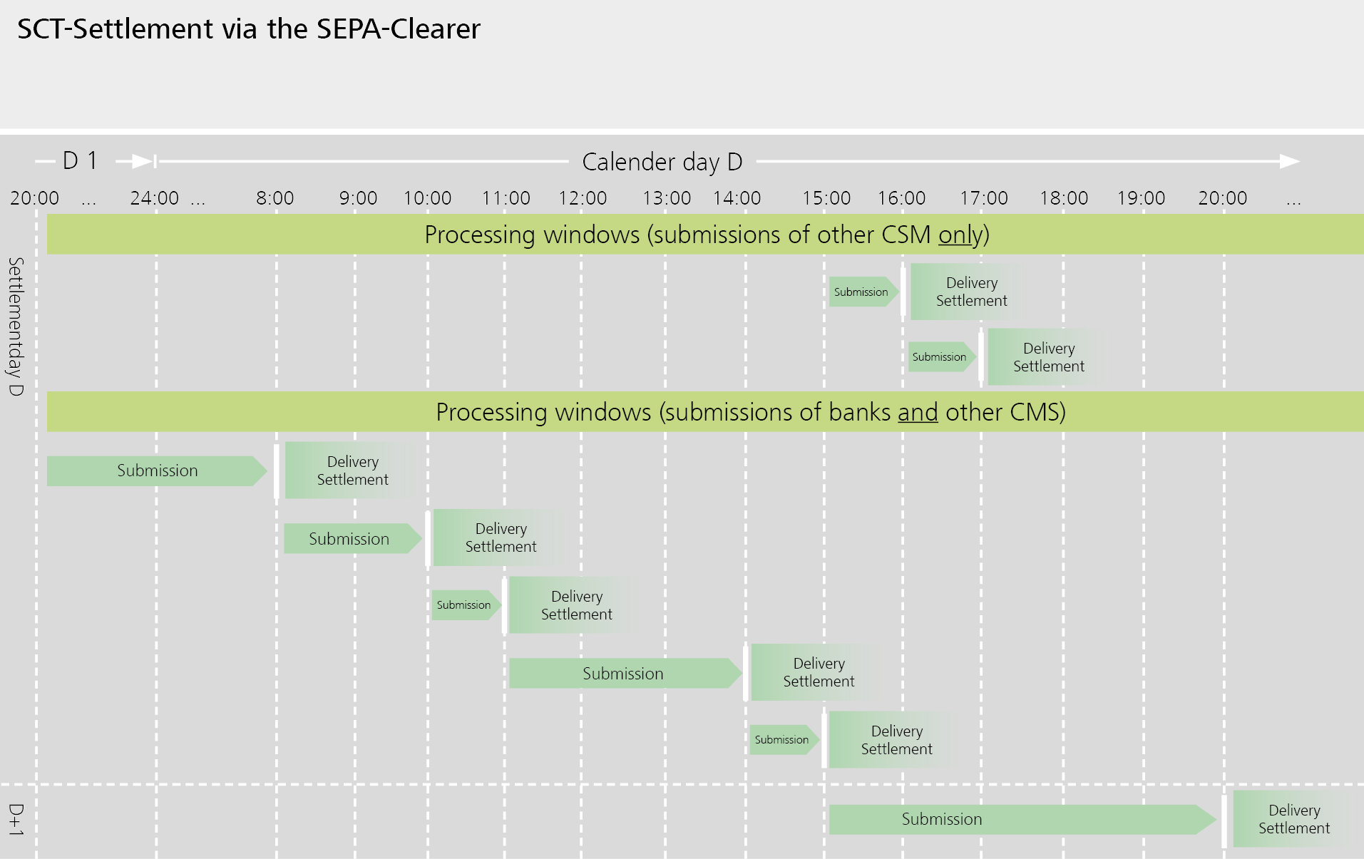 Processing windows for SEPA credit transfers