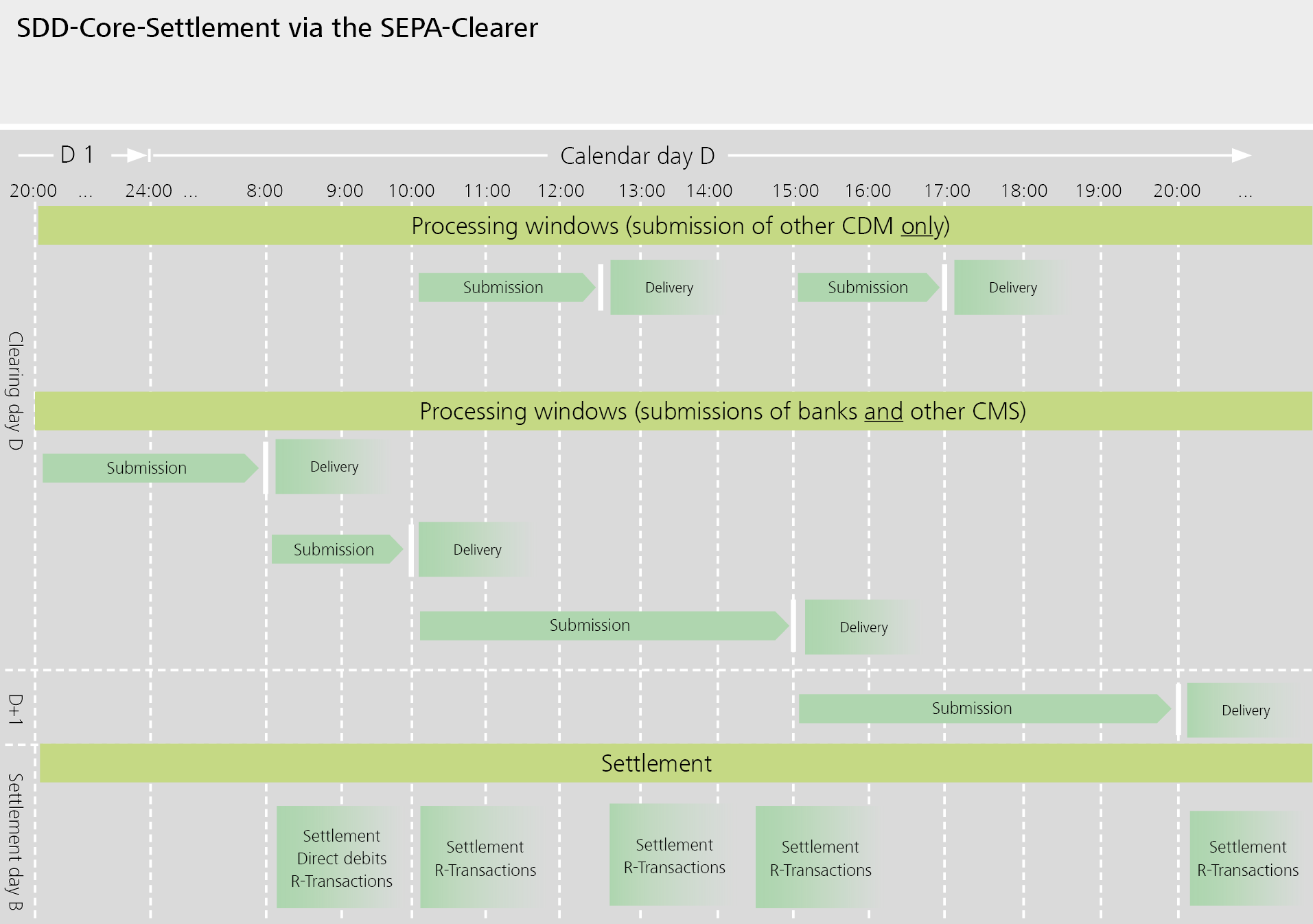 Processing windows for SEPA Core direct debits