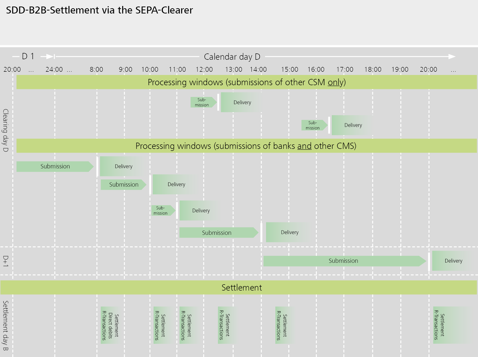 Processing windows for SEPA B2B direct debits