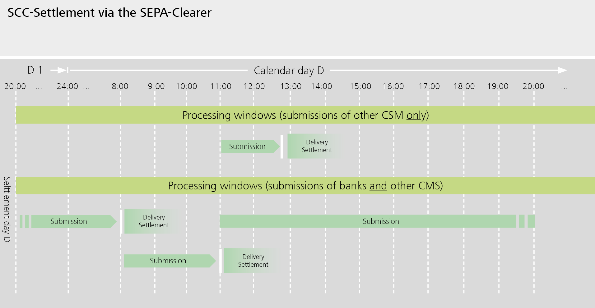 Processing windows for SCC card payments
