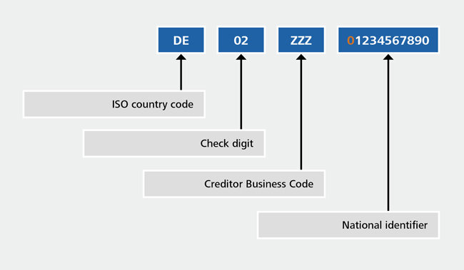 The diagram shows, by way of example, how the Creditor Identifier is structured.