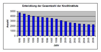 Grafik der Entwicklung der Gesamtzahl der Kreditinstitute