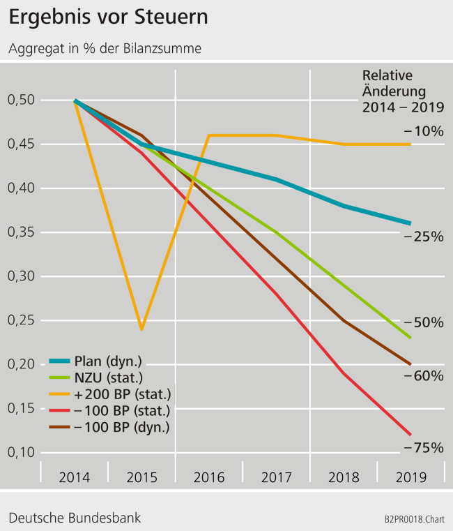 Grafik: Ergebnis vor Steuern