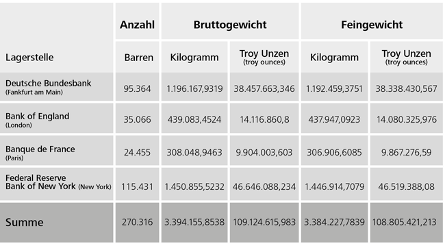 Gesamtbestand an Gold