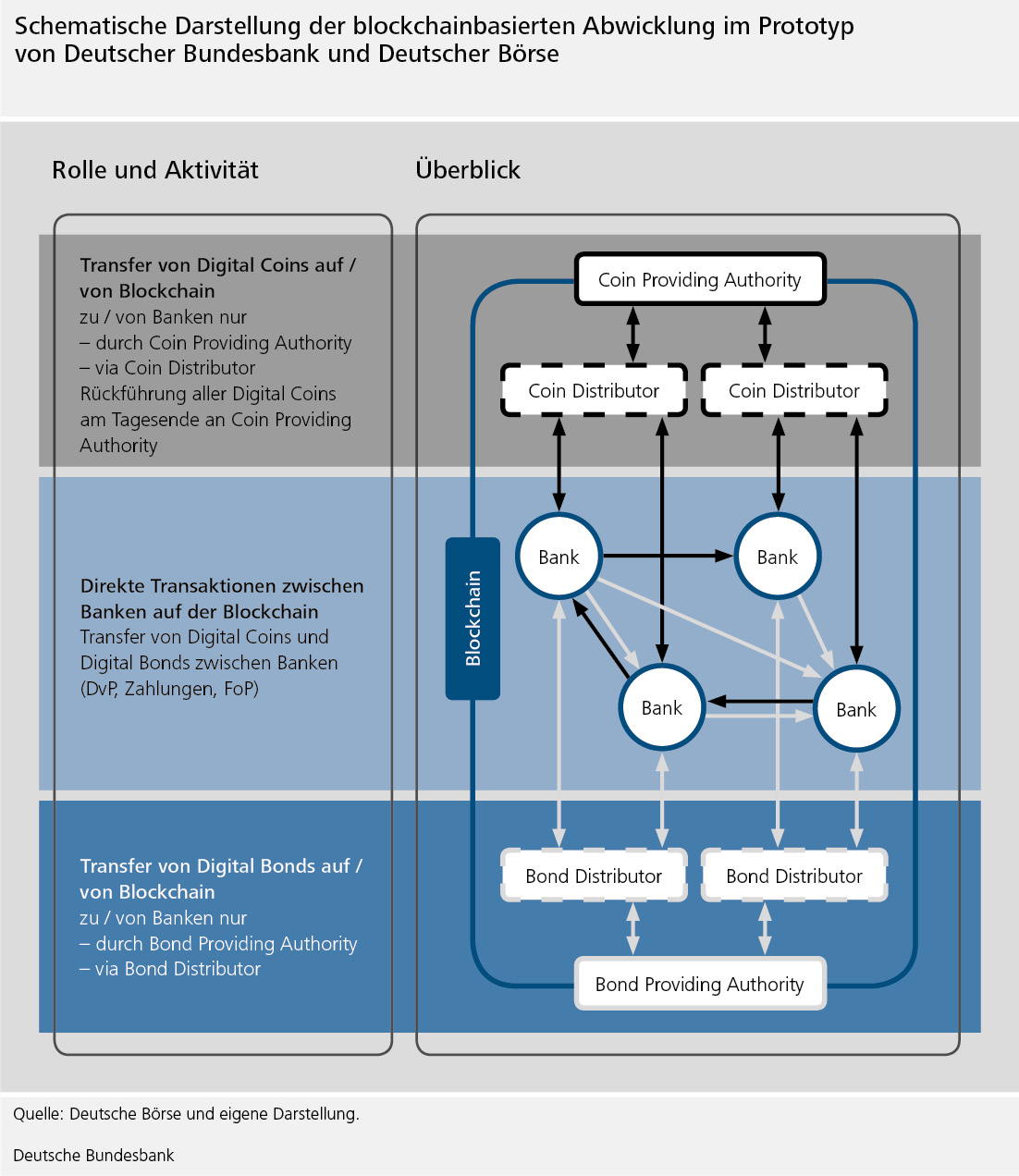 Die Grafik zeigt die Schematische Darstellung der blockchainbasierten Abwicklung im Prototyp von Deutscher Bundesbank und Deuts