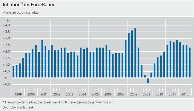 Grafische Darstellung zur Inflation im Euro-Raum